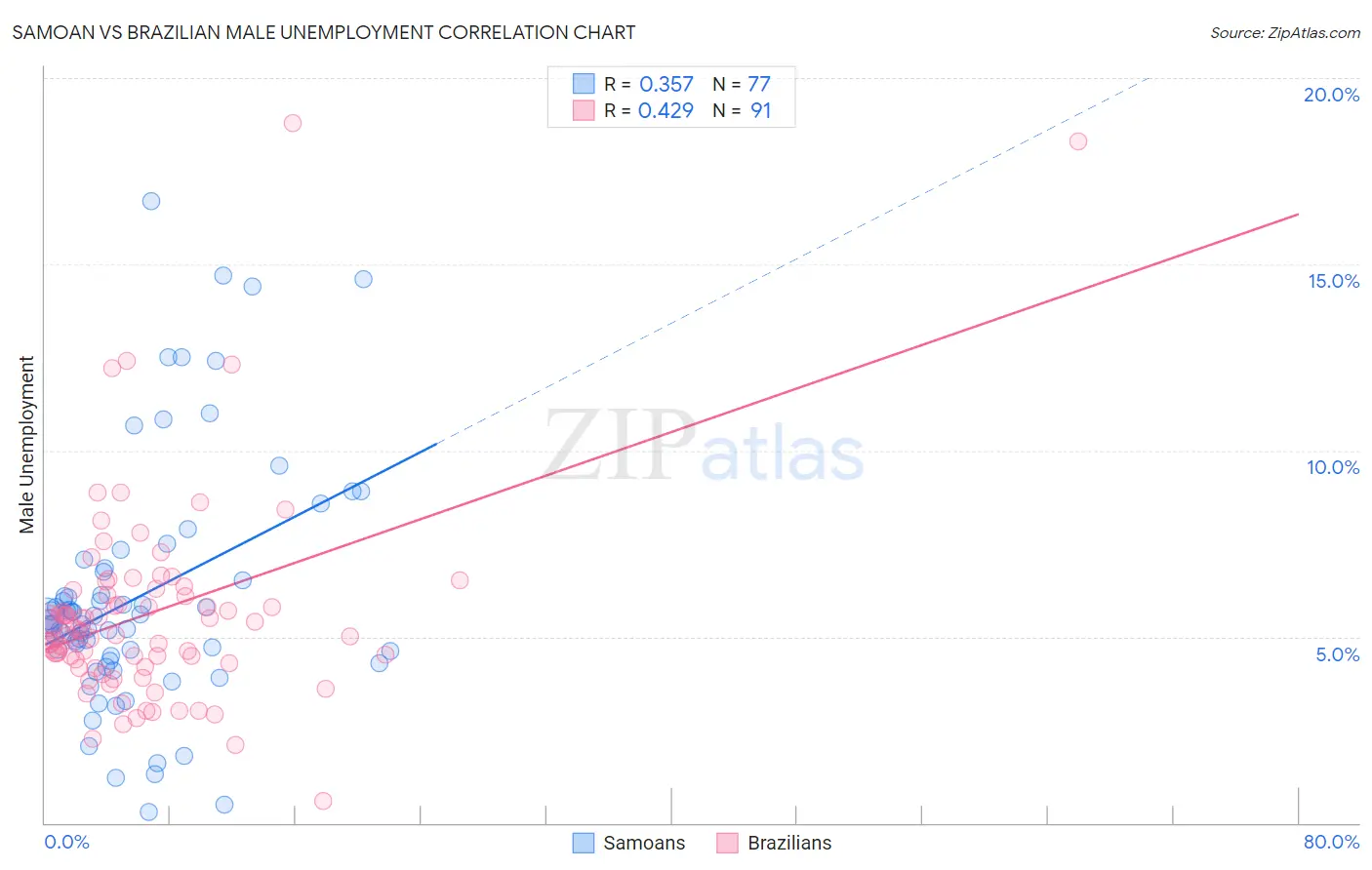 Samoan vs Brazilian Male Unemployment