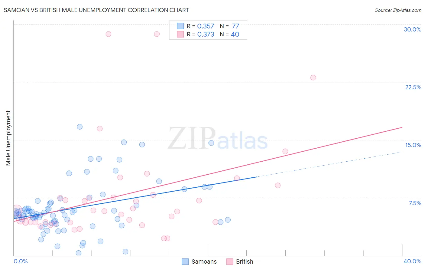 Samoan vs British Male Unemployment