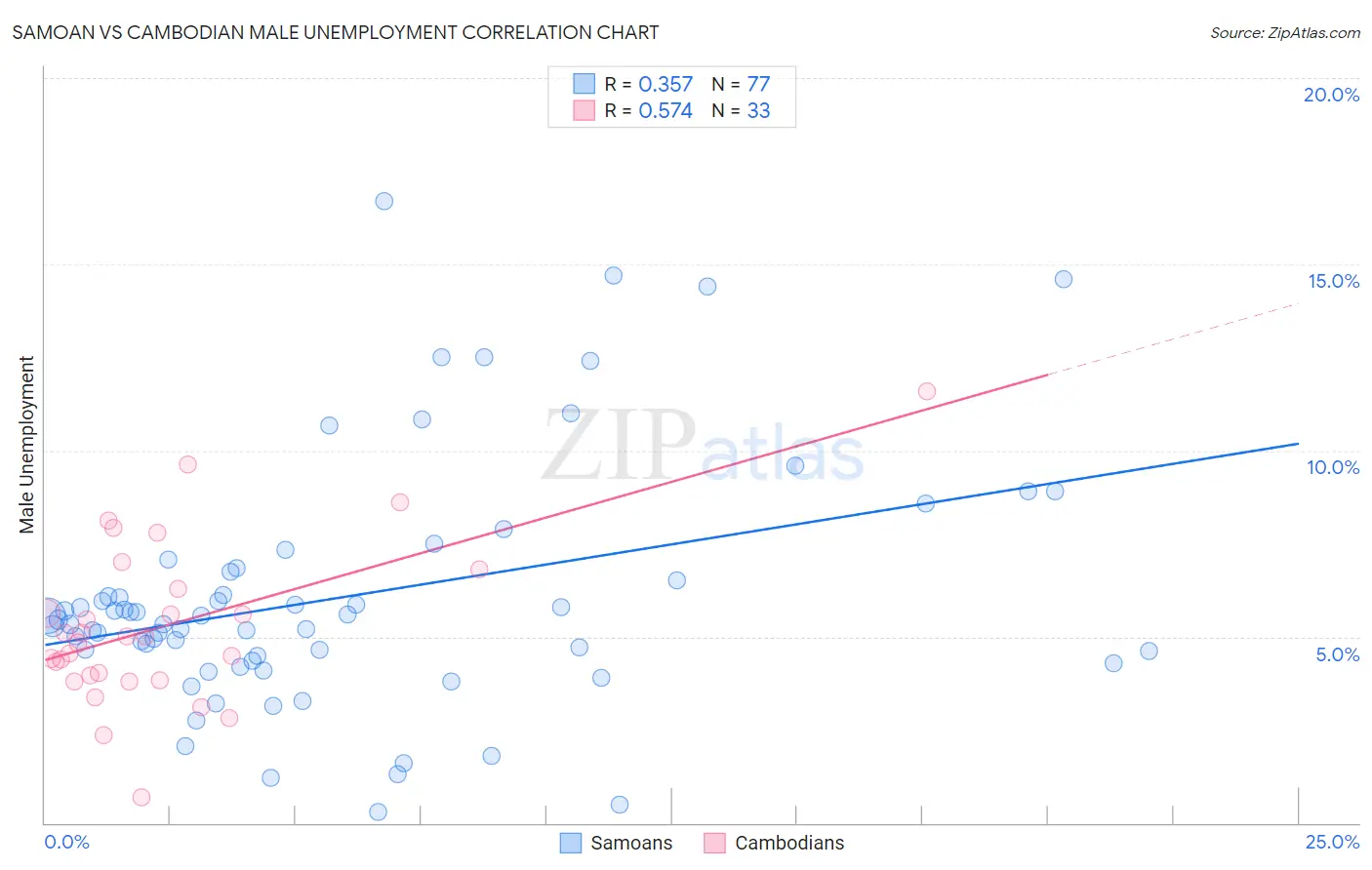 Samoan vs Cambodian Male Unemployment