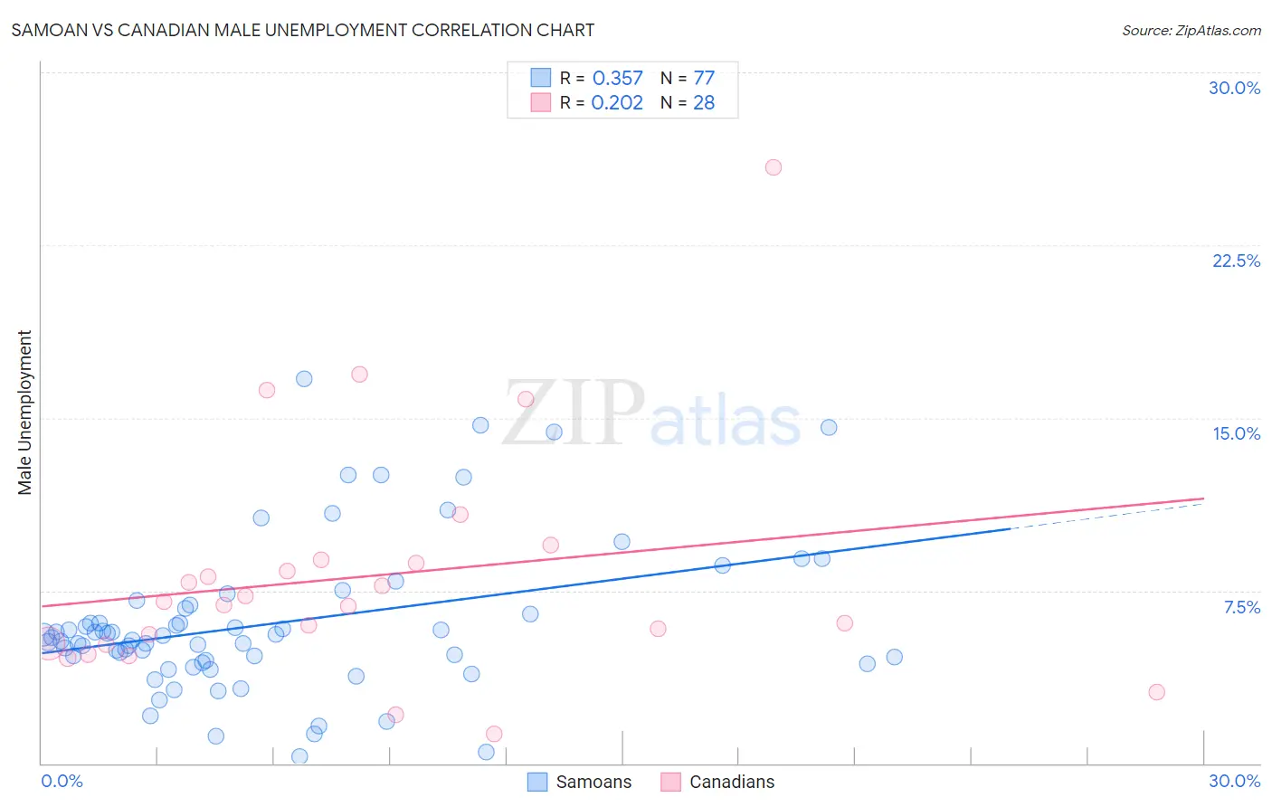 Samoan vs Canadian Male Unemployment