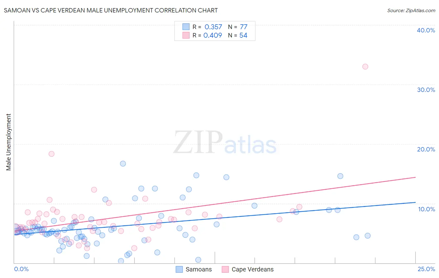 Samoan vs Cape Verdean Male Unemployment