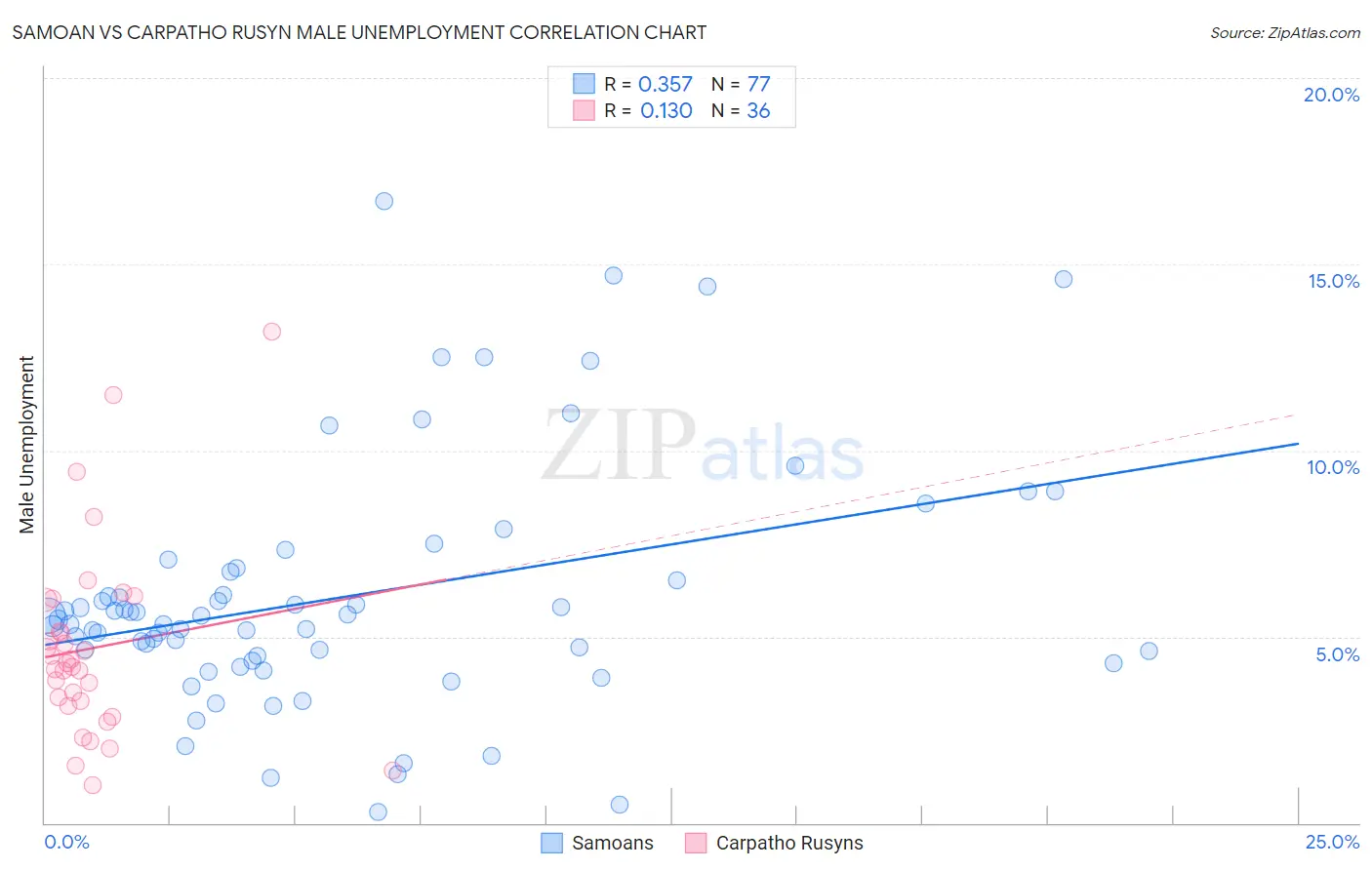 Samoan vs Carpatho Rusyn Male Unemployment