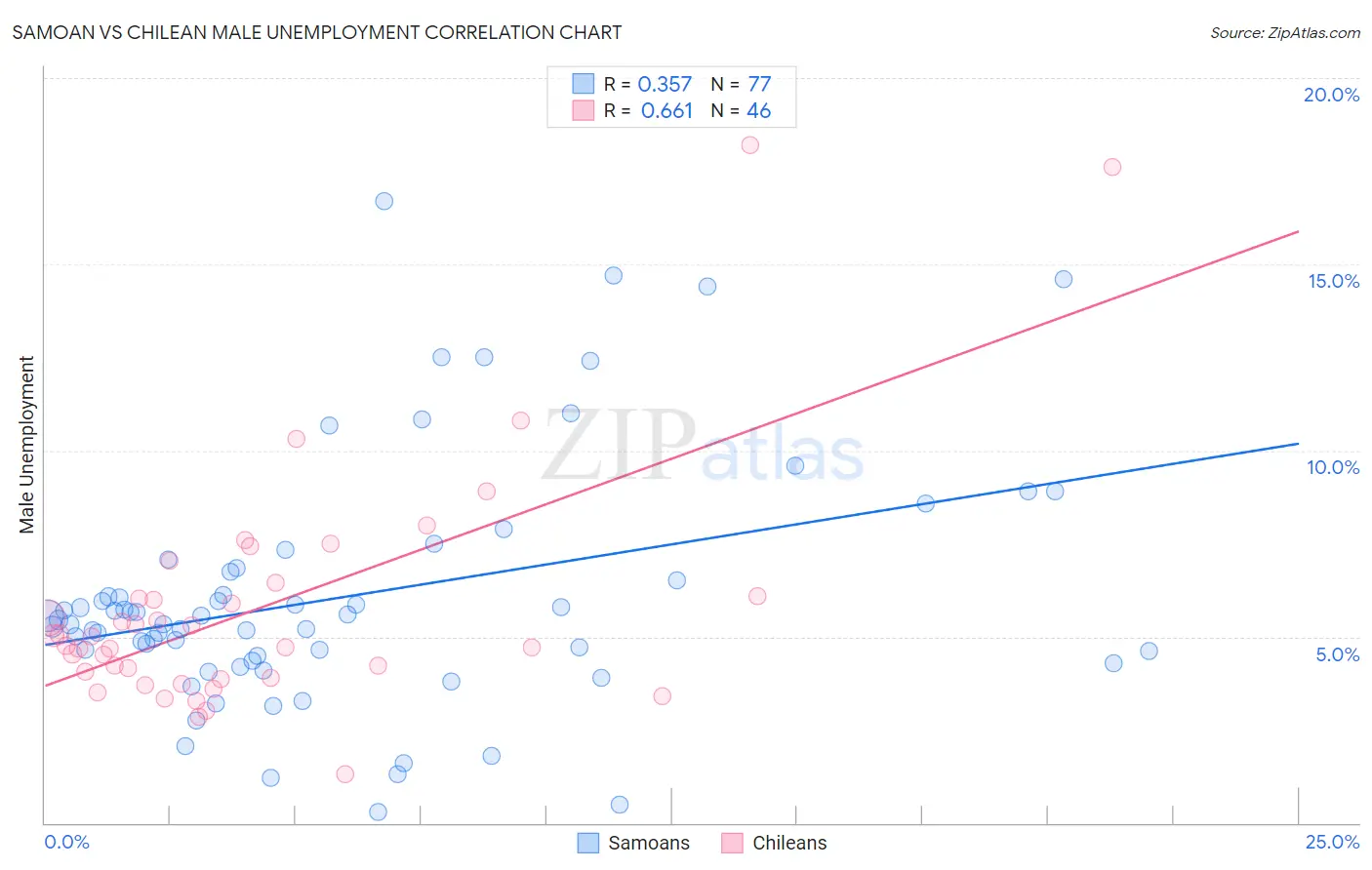 Samoan vs Chilean Male Unemployment