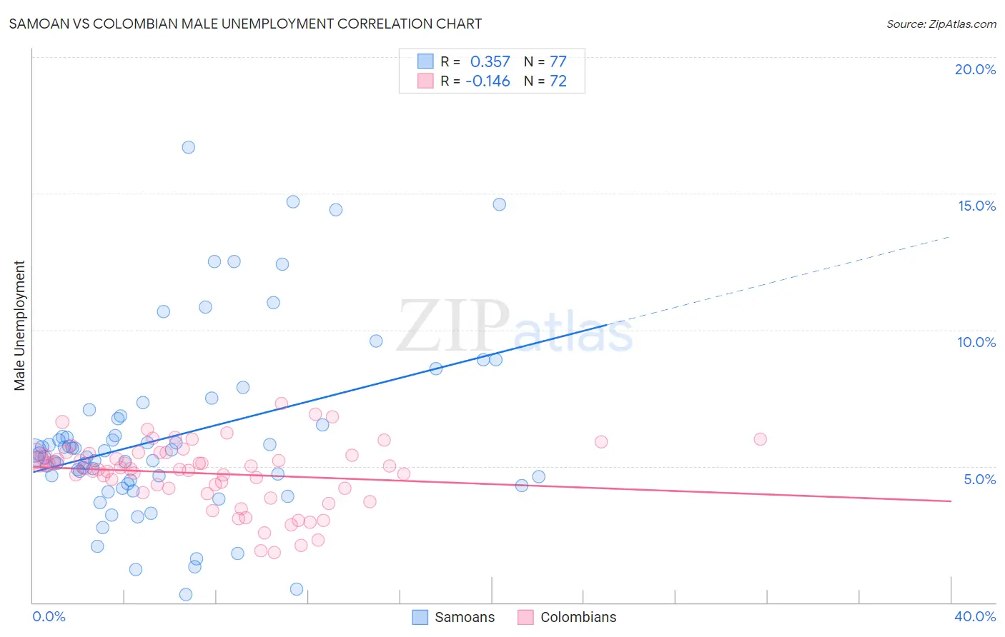 Samoan vs Colombian Male Unemployment