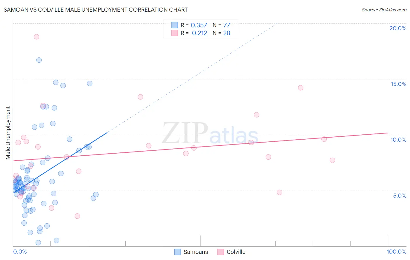 Samoan vs Colville Male Unemployment