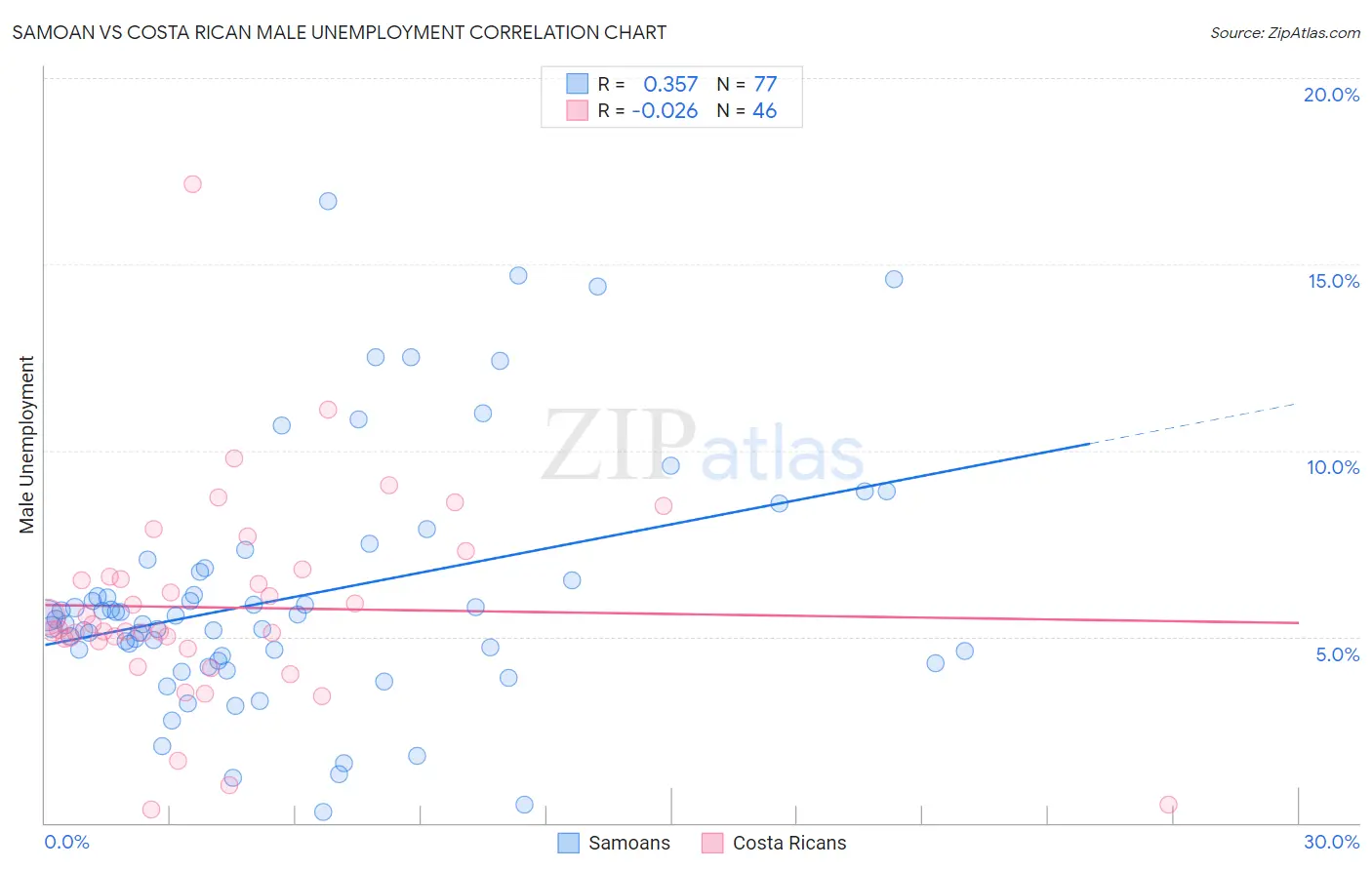 Samoan vs Costa Rican Male Unemployment