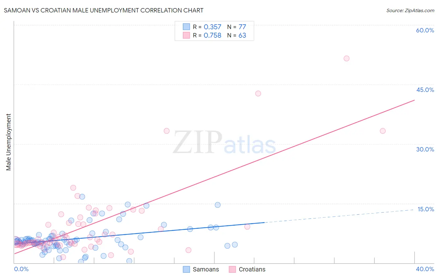 Samoan vs Croatian Male Unemployment