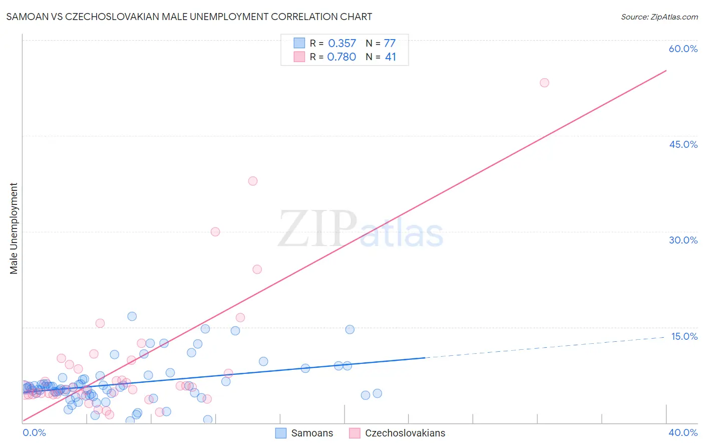 Samoan vs Czechoslovakian Male Unemployment