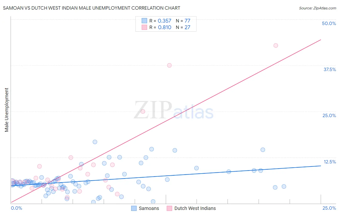 Samoan vs Dutch West Indian Male Unemployment