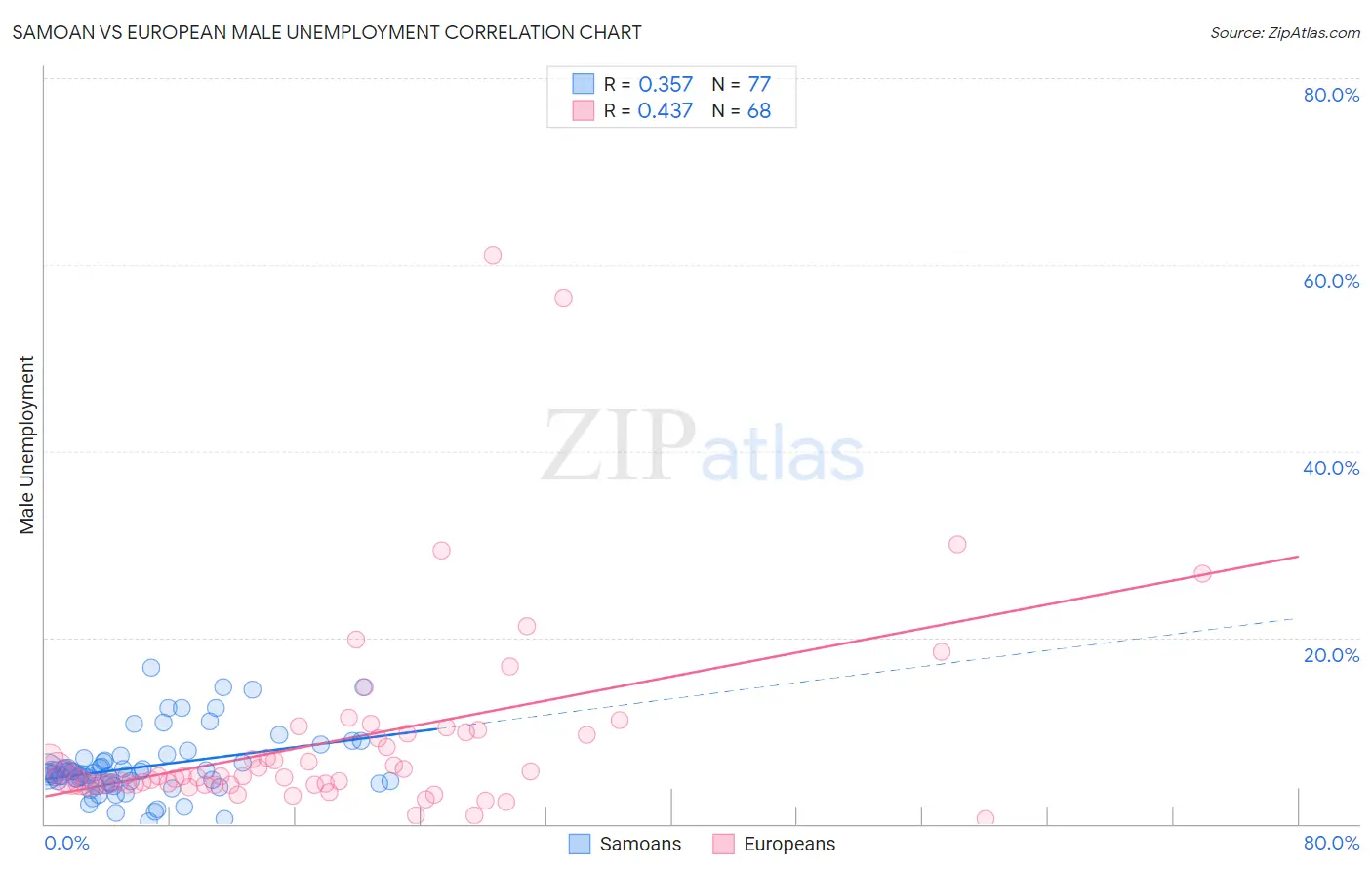 Samoan vs European Male Unemployment