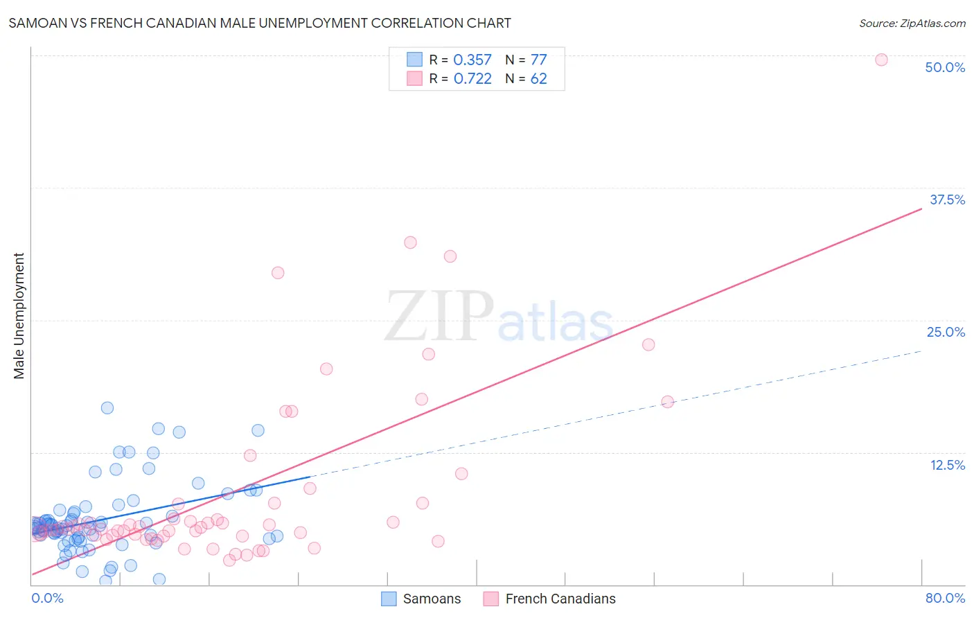 Samoan vs French Canadian Male Unemployment