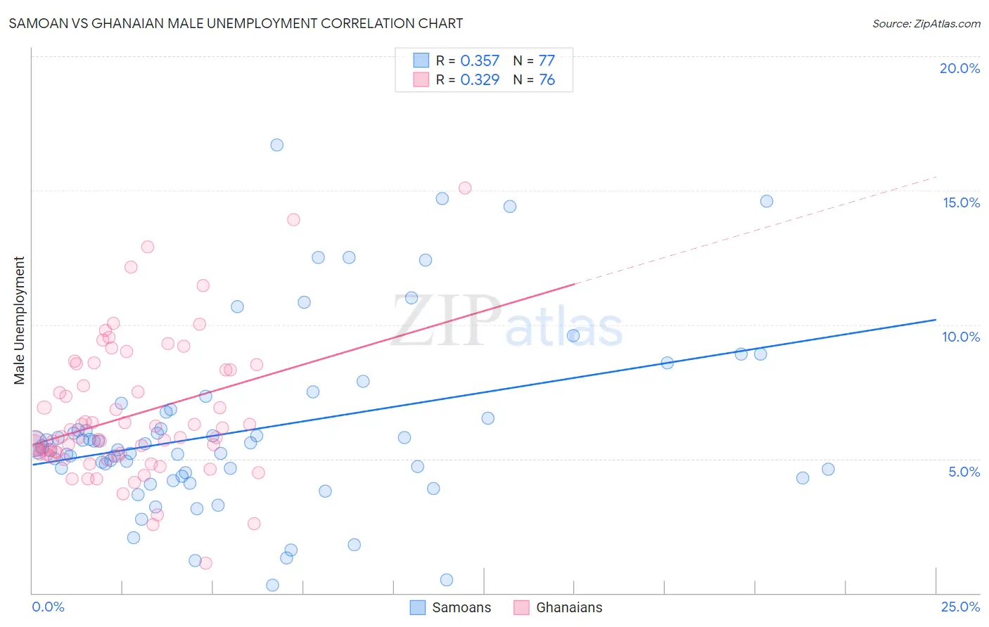 Samoan vs Ghanaian Male Unemployment