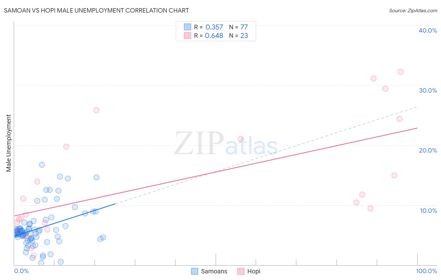 Samoan vs Hopi Male Unemployment