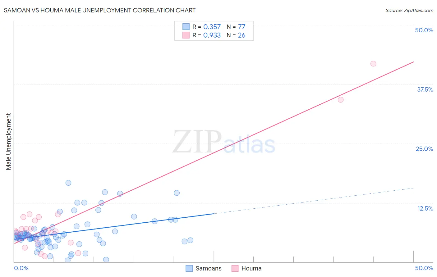 Samoan vs Houma Male Unemployment