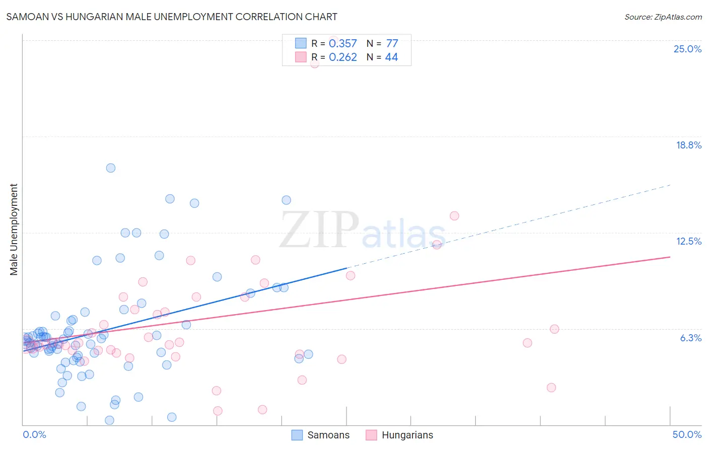 Samoan vs Hungarian Male Unemployment