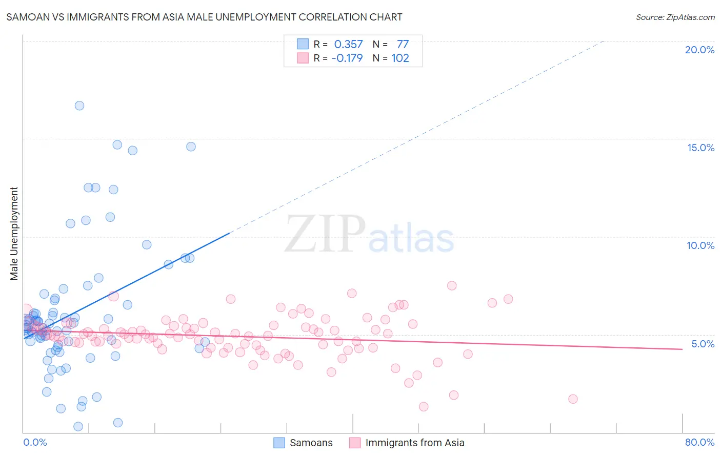 Samoan vs Immigrants from Asia Male Unemployment