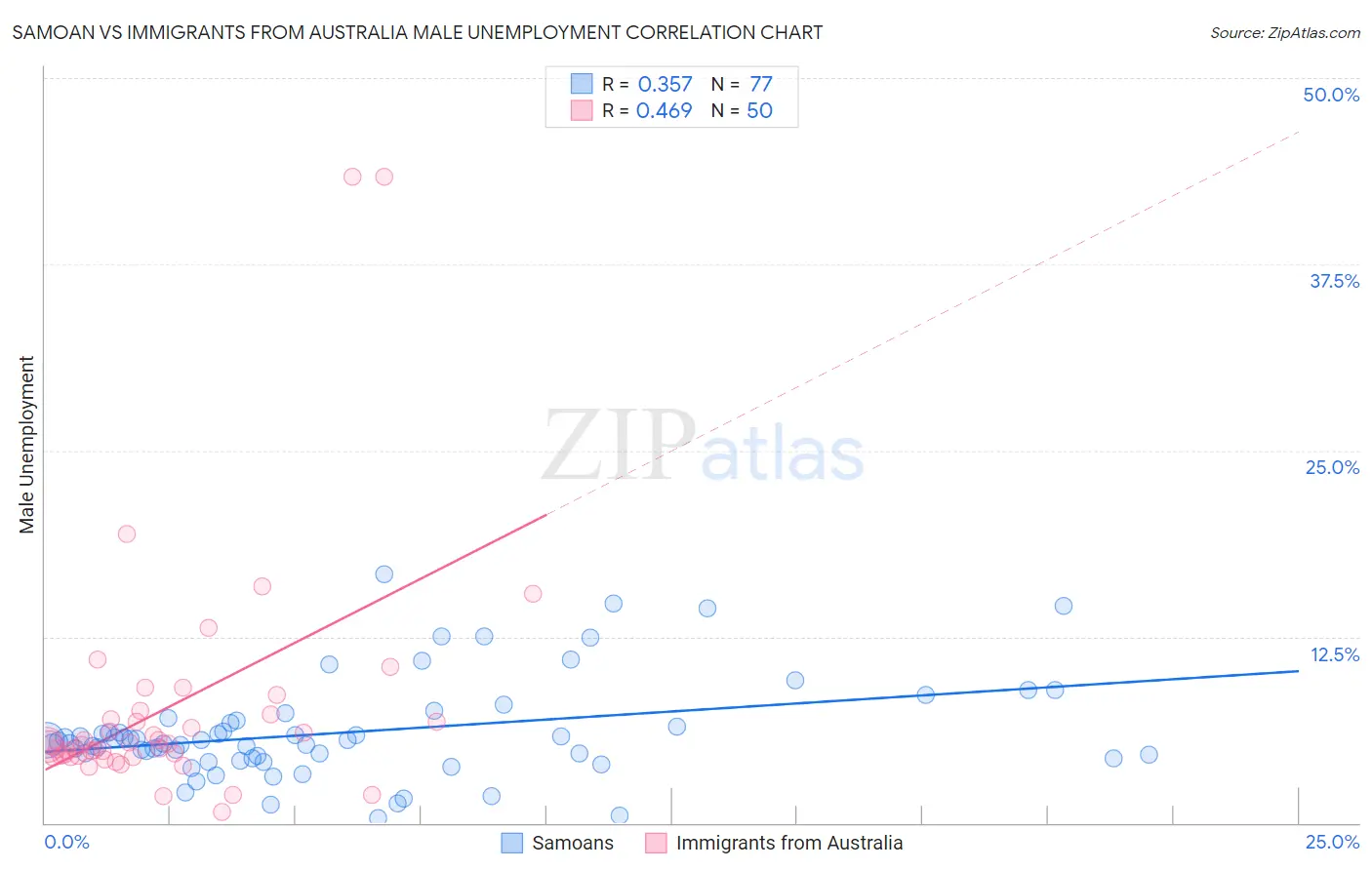 Samoan vs Immigrants from Australia Male Unemployment