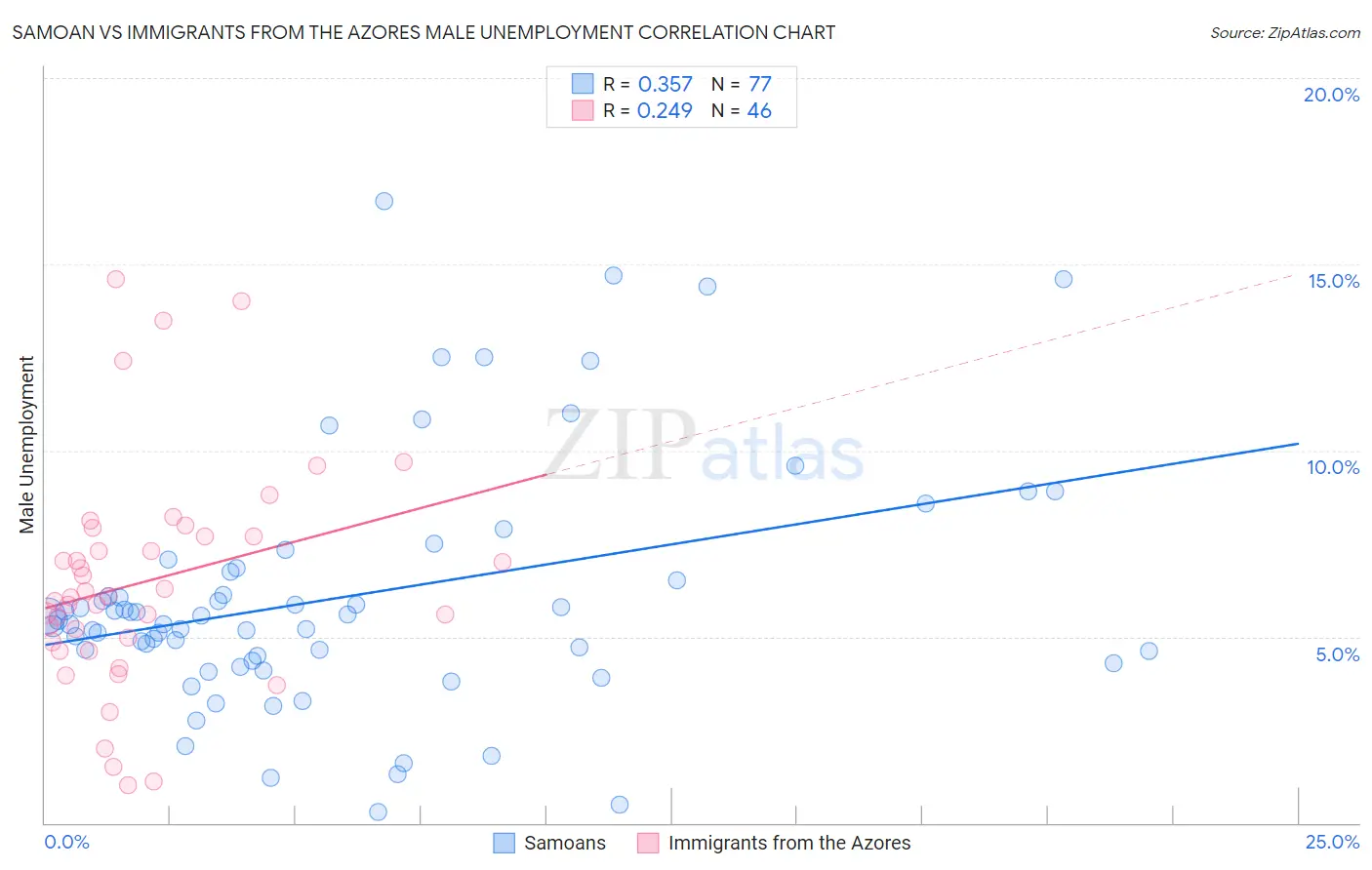 Samoan vs Immigrants from the Azores Male Unemployment