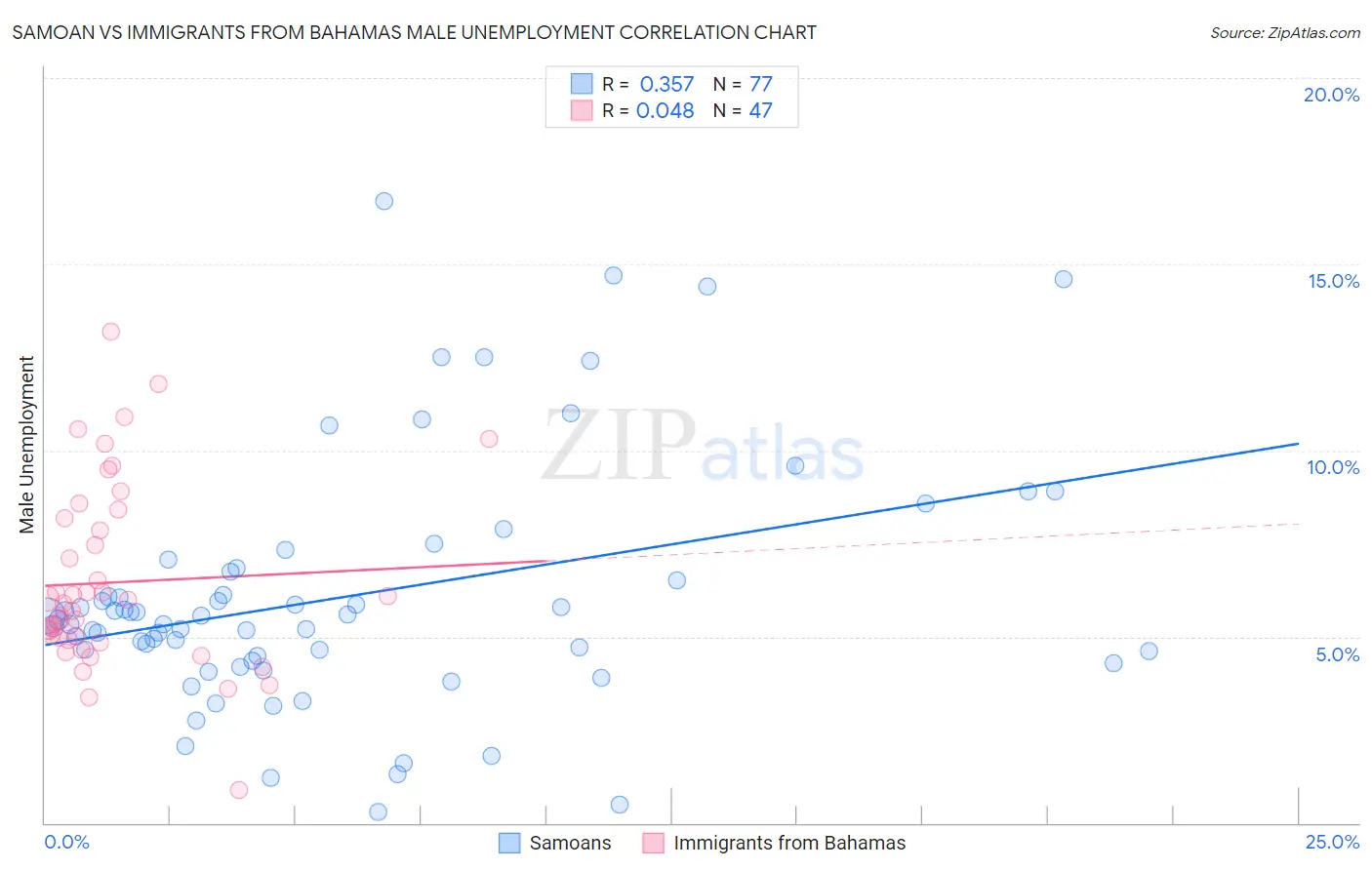 Samoan vs Immigrants from Bahamas Male Unemployment