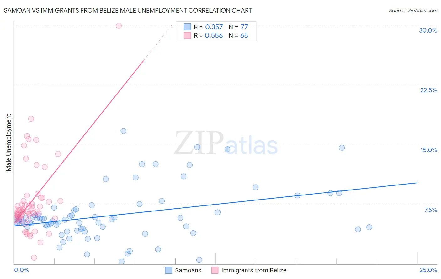 Samoan vs Immigrants from Belize Male Unemployment