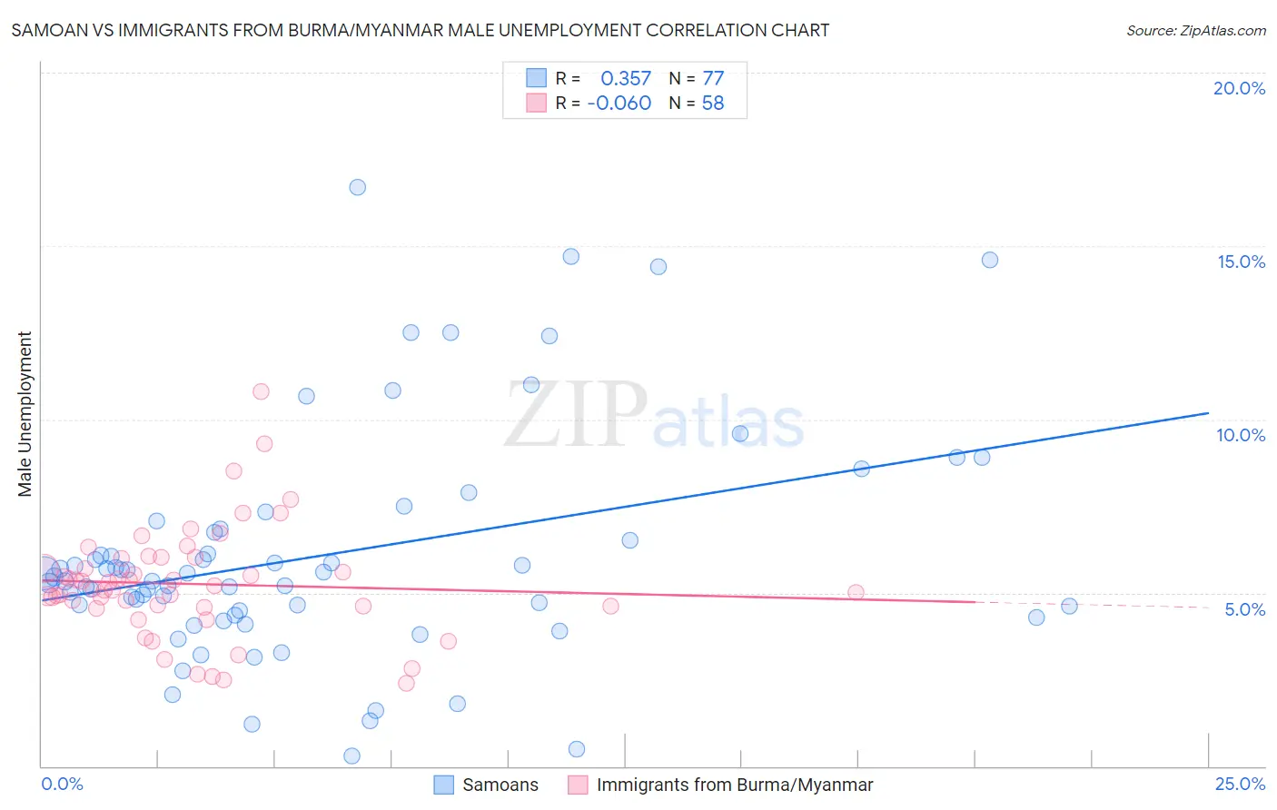 Samoan vs Immigrants from Burma/Myanmar Male Unemployment