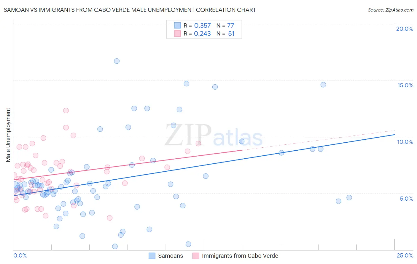 Samoan vs Immigrants from Cabo Verde Male Unemployment
