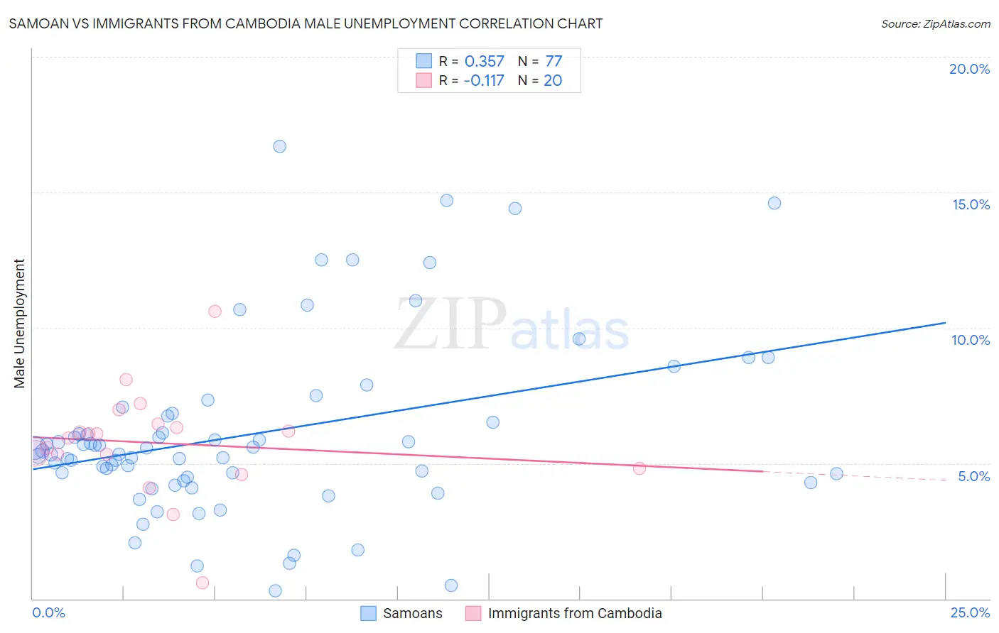 Samoan vs Immigrants from Cambodia Male Unemployment