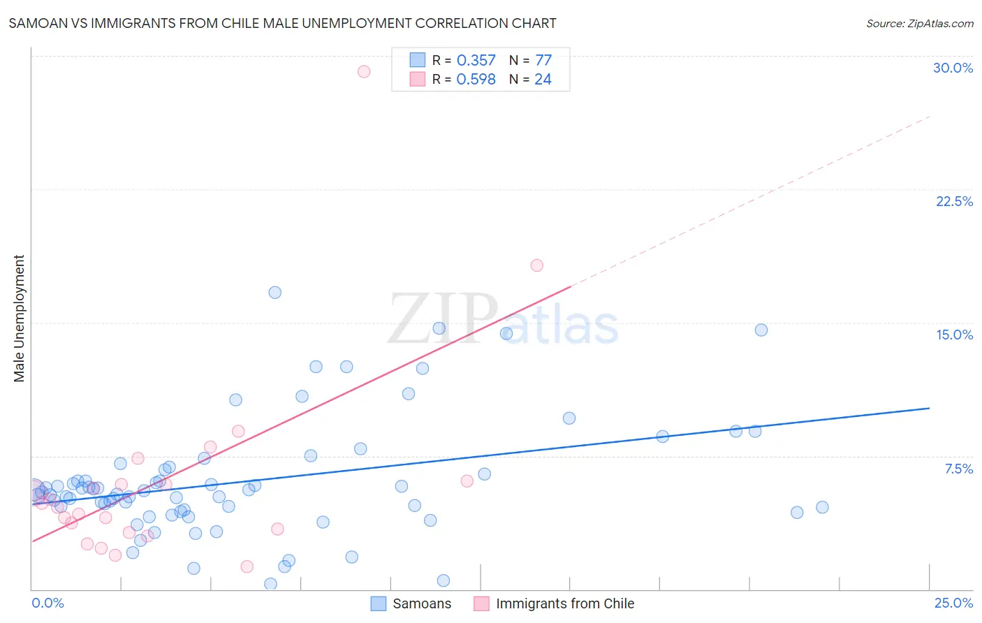 Samoan vs Immigrants from Chile Male Unemployment