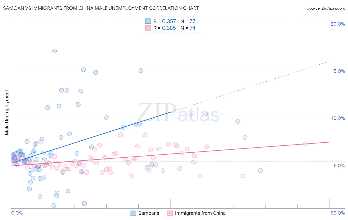 Samoan vs Immigrants from China Male Unemployment