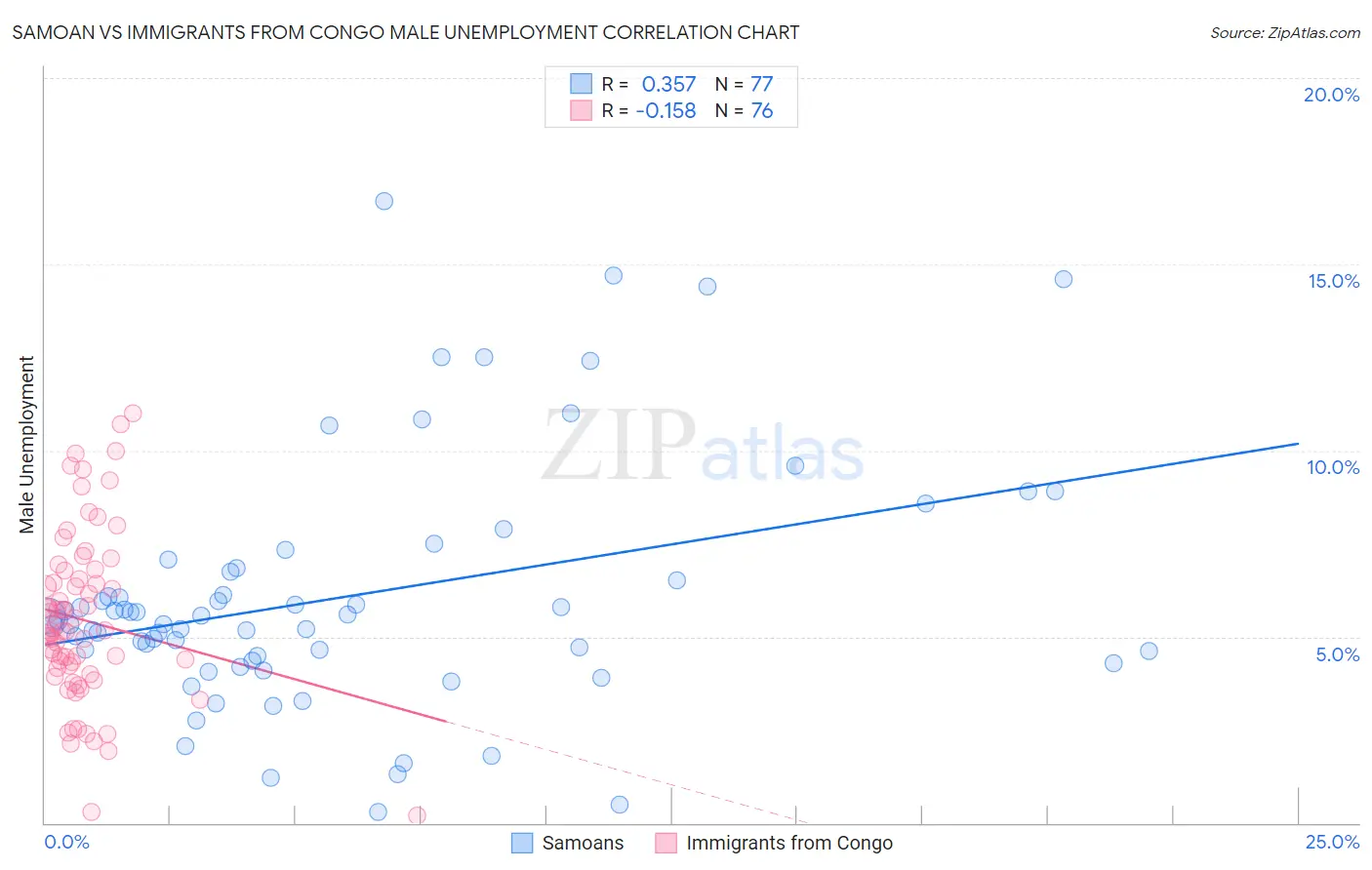 Samoan vs Immigrants from Congo Male Unemployment