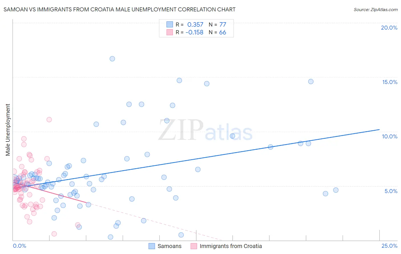Samoan vs Immigrants from Croatia Male Unemployment