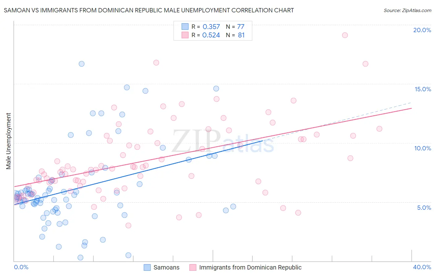 Samoan vs Immigrants from Dominican Republic Male Unemployment