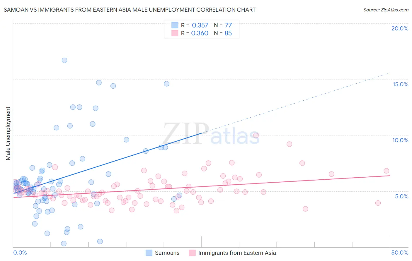 Samoan vs Immigrants from Eastern Asia Male Unemployment