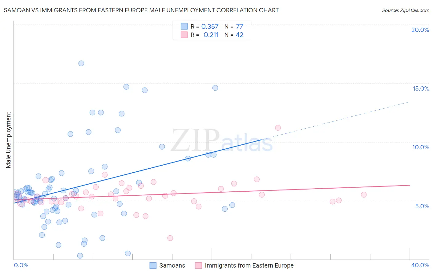 Samoan vs Immigrants from Eastern Europe Male Unemployment