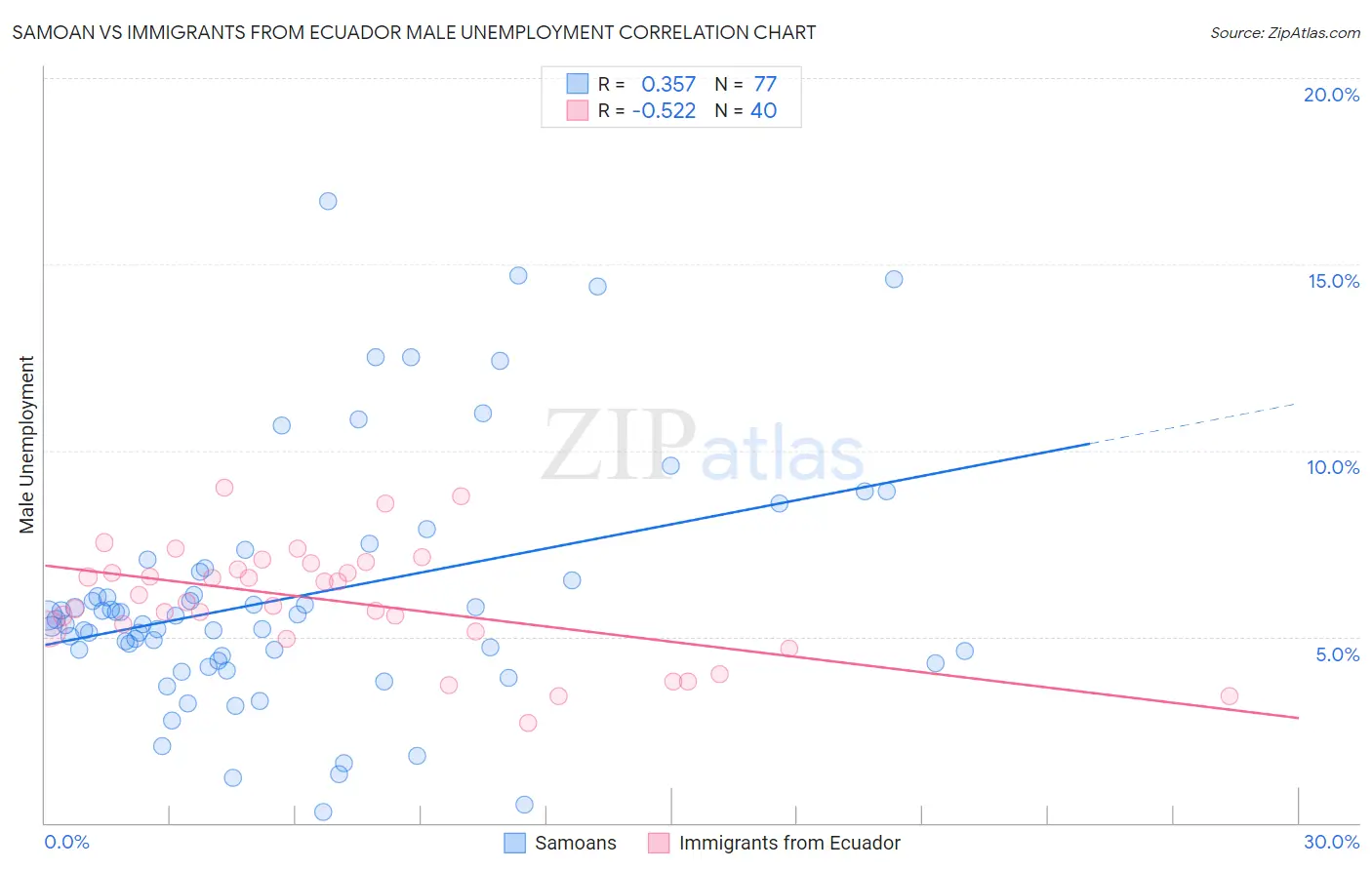 Samoan vs Immigrants from Ecuador Male Unemployment