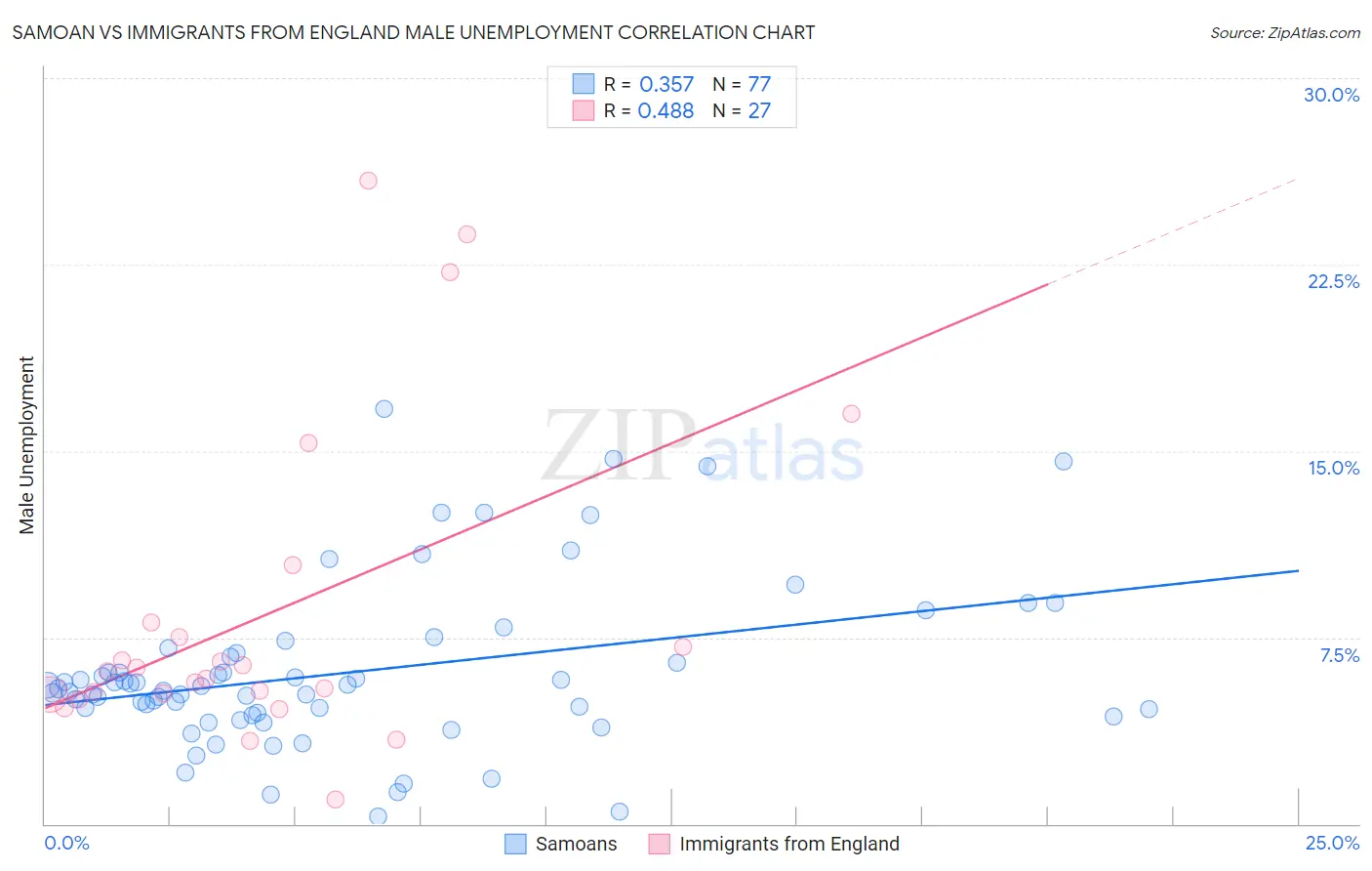 Samoan vs Immigrants from England Male Unemployment