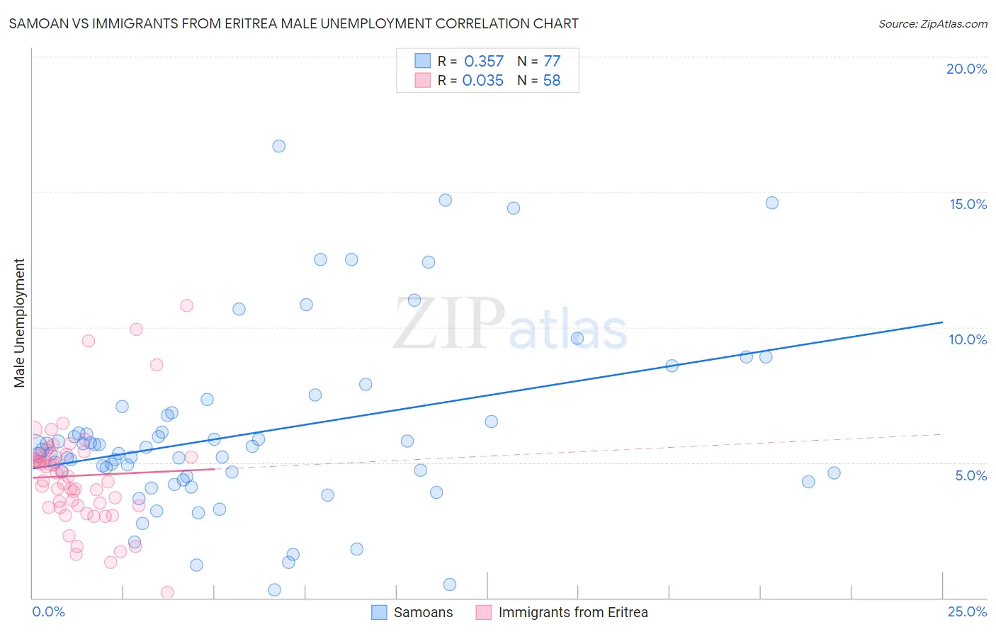 Samoan vs Immigrants from Eritrea Male Unemployment