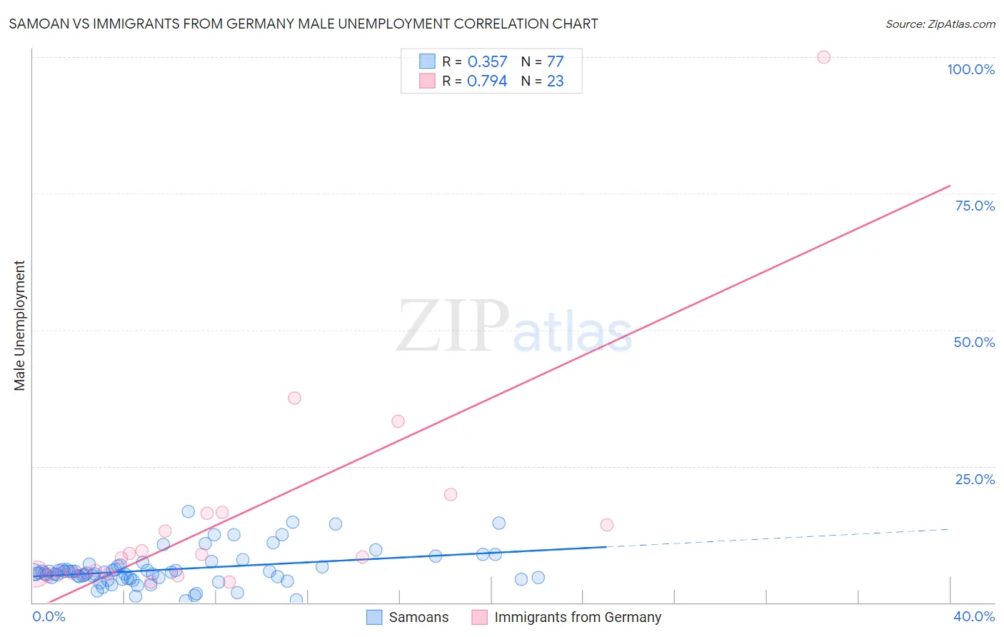 Samoan vs Immigrants from Germany Male Unemployment