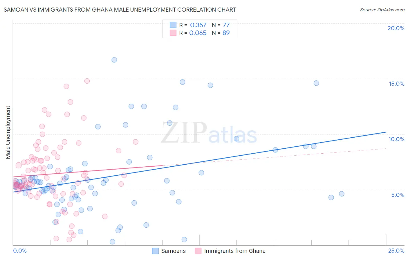 Samoan vs Immigrants from Ghana Male Unemployment