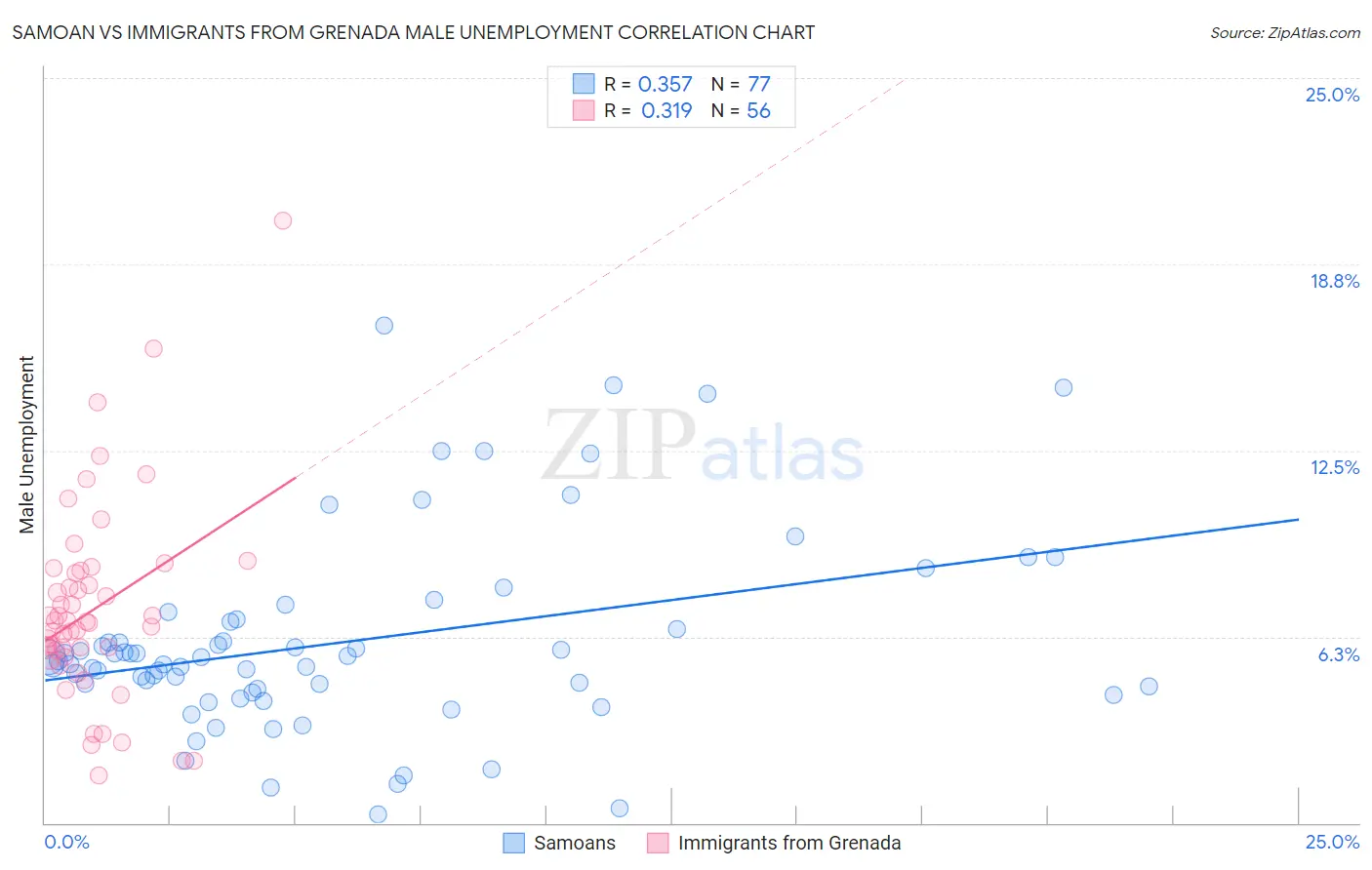 Samoan vs Immigrants from Grenada Male Unemployment