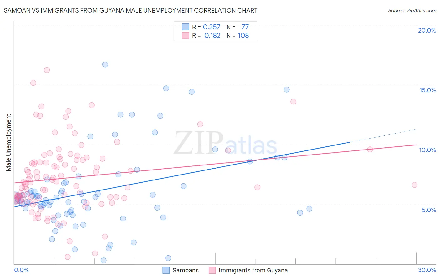 Samoan vs Immigrants from Guyana Male Unemployment