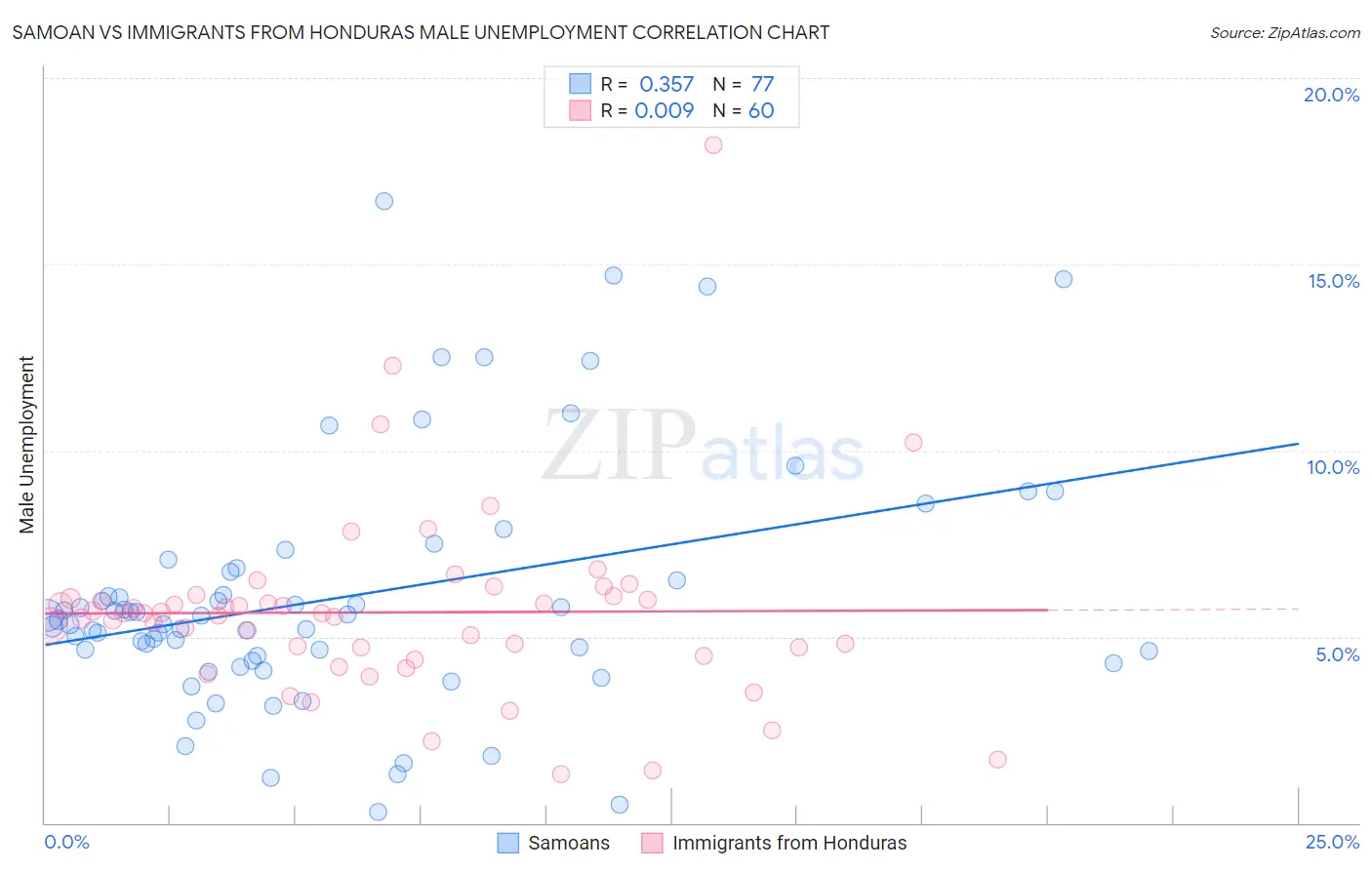 Samoan vs Immigrants from Honduras Male Unemployment
