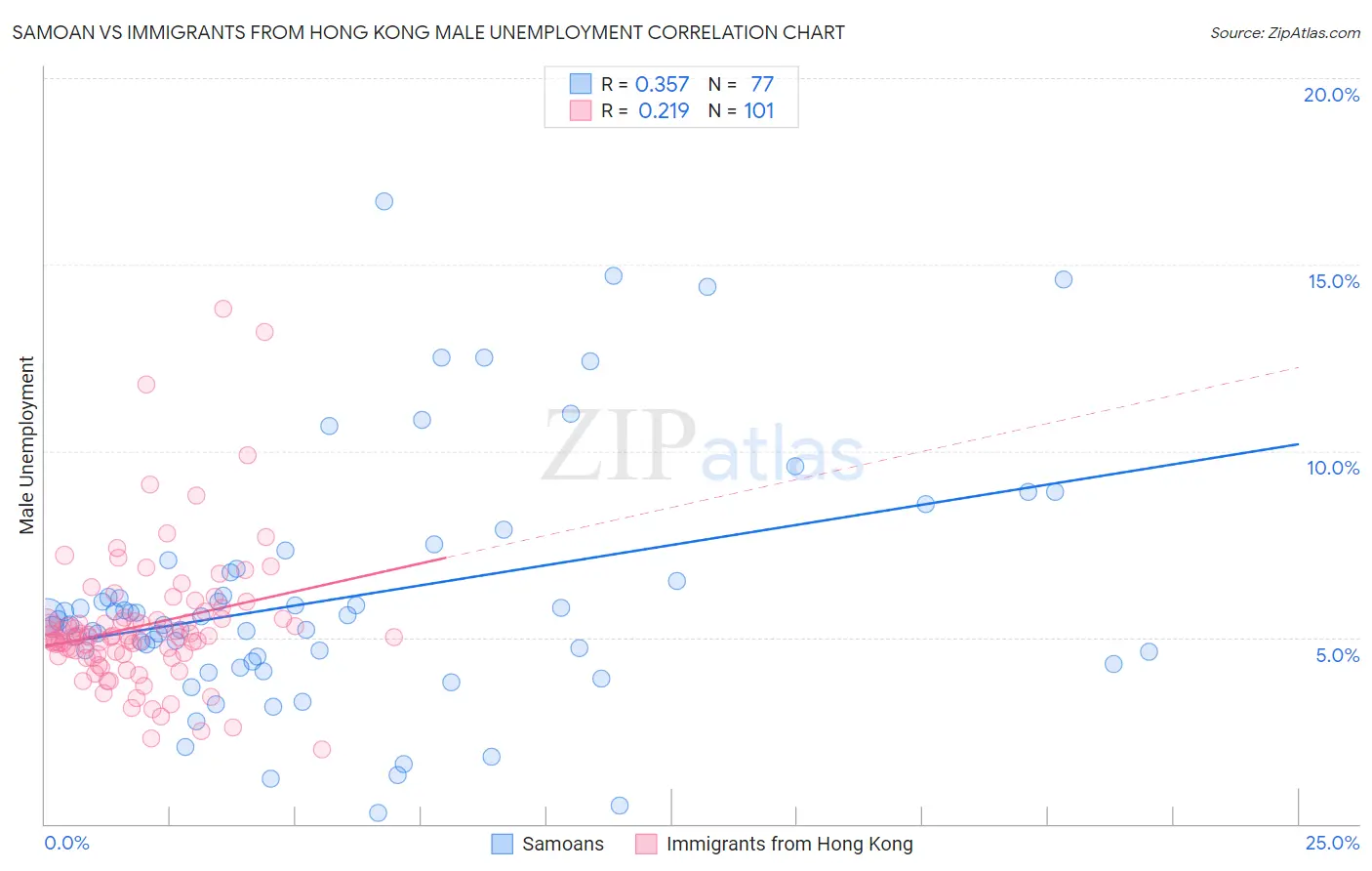 Samoan vs Immigrants from Hong Kong Male Unemployment