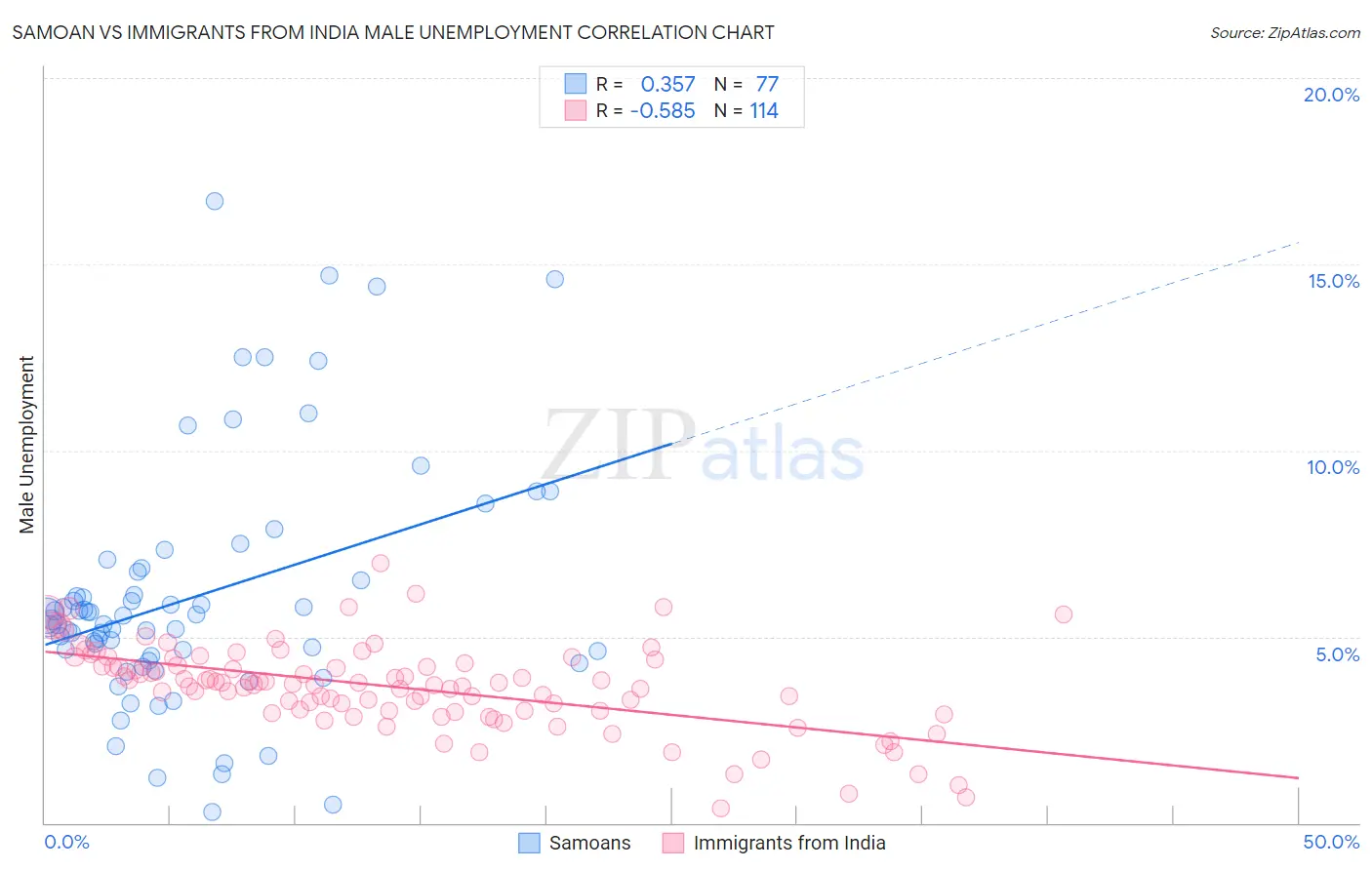Samoan vs Immigrants from India Male Unemployment