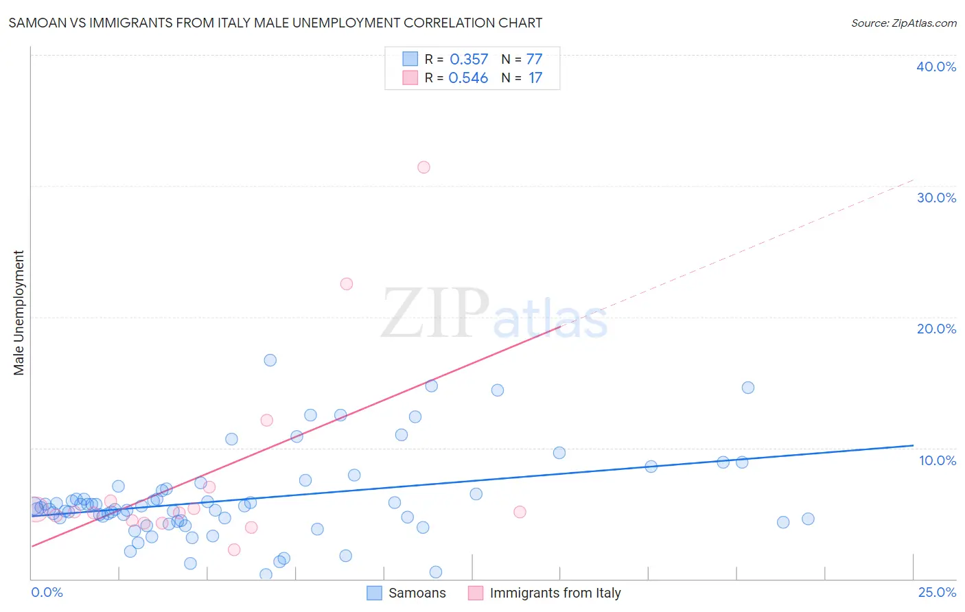 Samoan vs Immigrants from Italy Male Unemployment