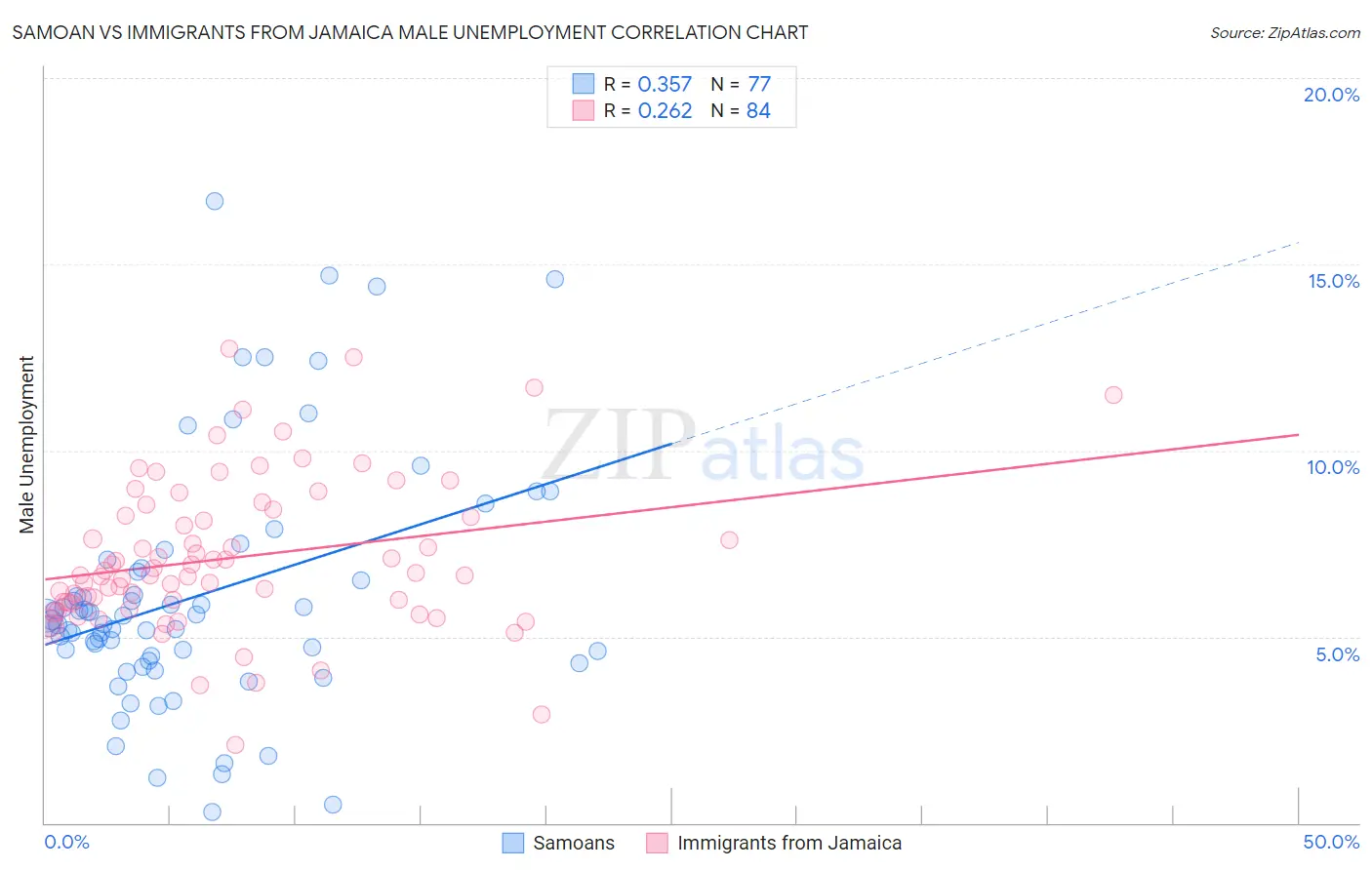 Samoan vs Immigrants from Jamaica Male Unemployment