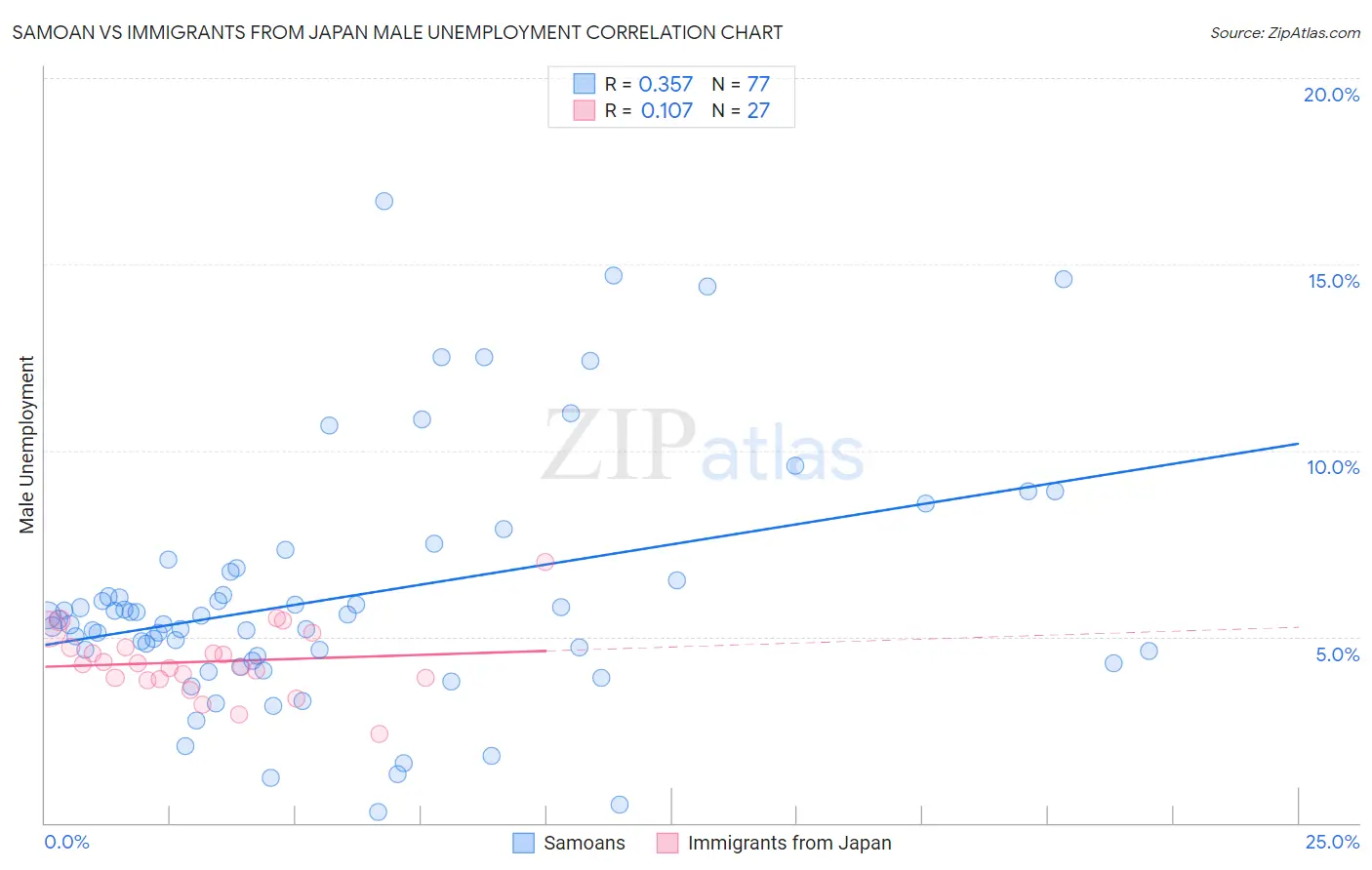 Samoan vs Immigrants from Japan Male Unemployment