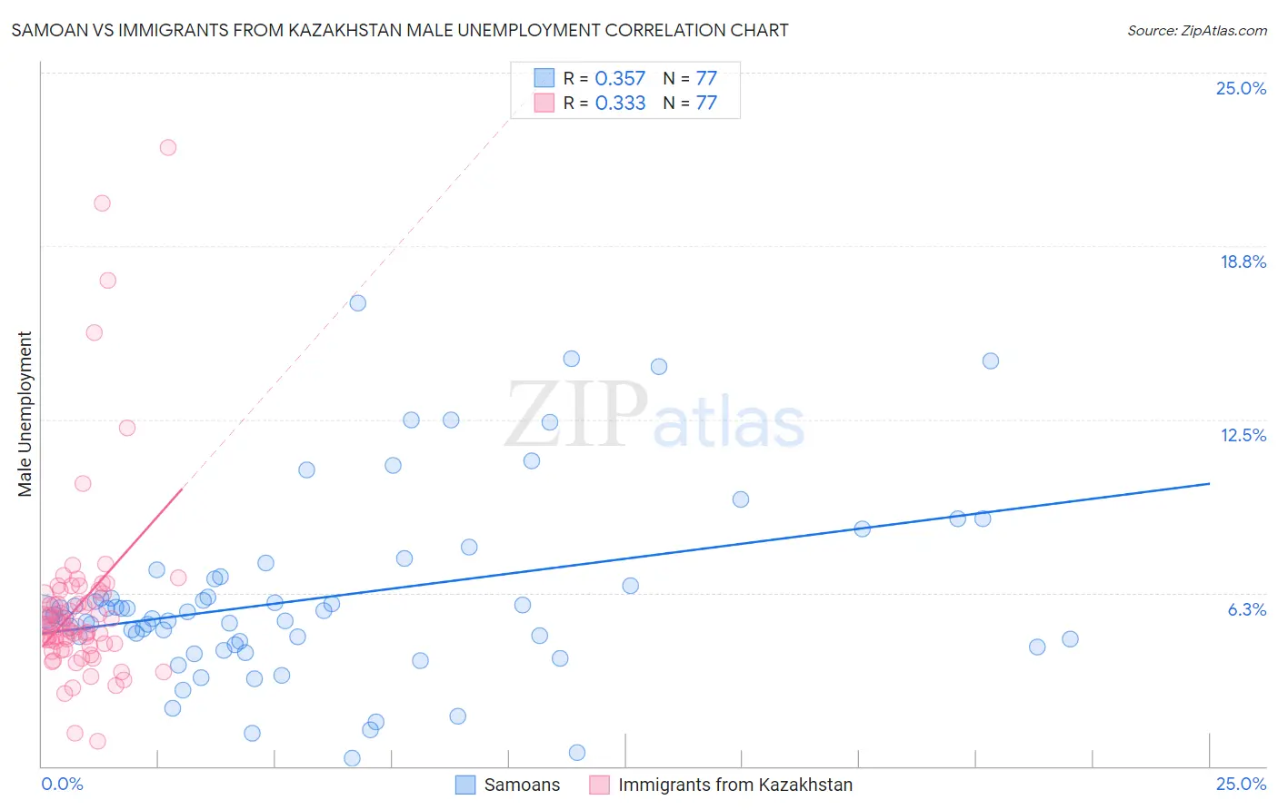 Samoan vs Immigrants from Kazakhstan Male Unemployment