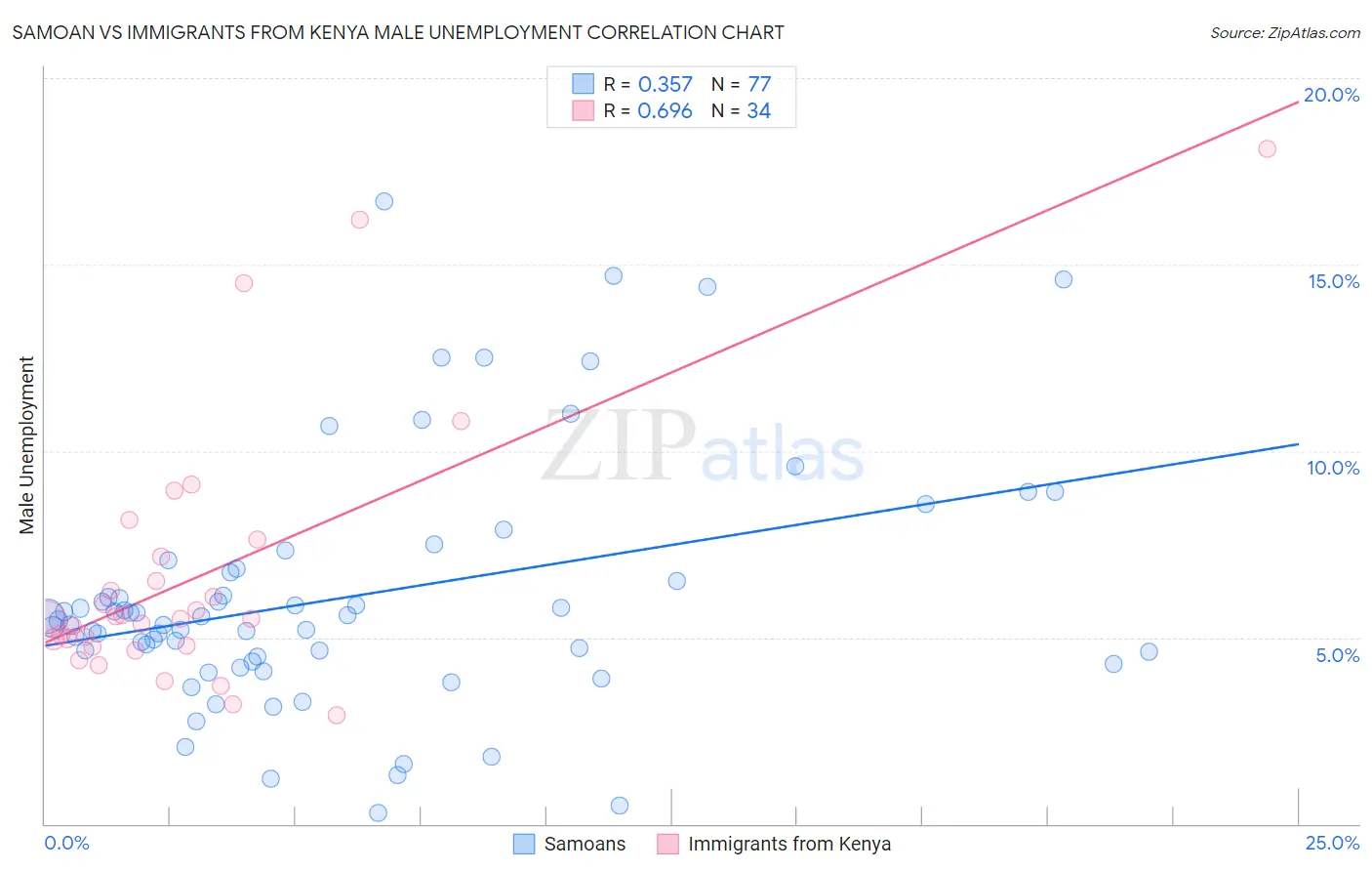 Samoan vs Immigrants from Kenya Male Unemployment
