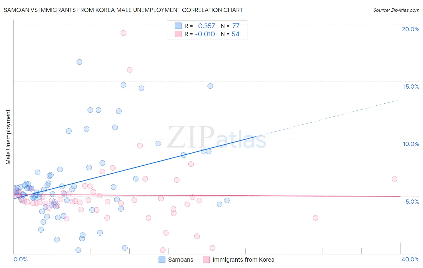 Samoan vs Immigrants from Korea Male Unemployment